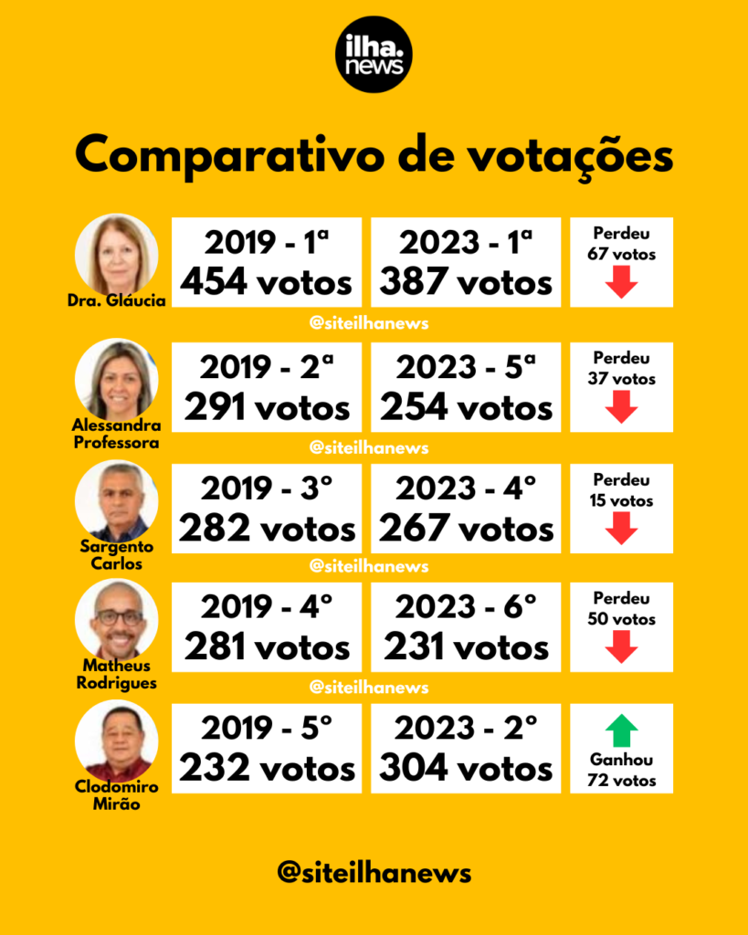 Posse do Conselho Tutelar de Ilha Solteira acontece quarta-feira 1 2019