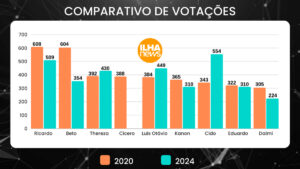 ilha-news-quadro-comparativo-vereadores-reeleicao-eleicoes-2024-ilha-solteira