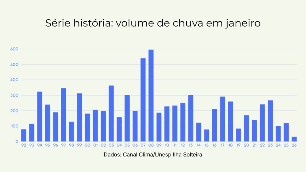 ilha solteira news serie historica volume de chuva janeiro