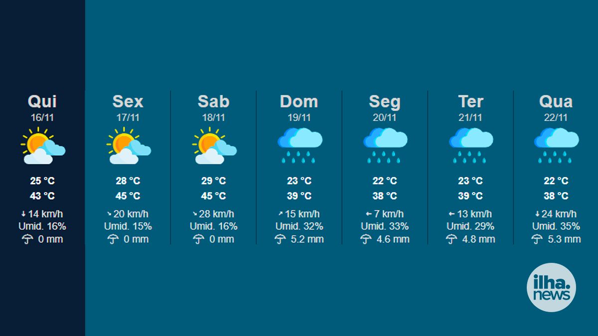 ilha-news-previsao-do-tempo-temperatura-em-ilha-solteira