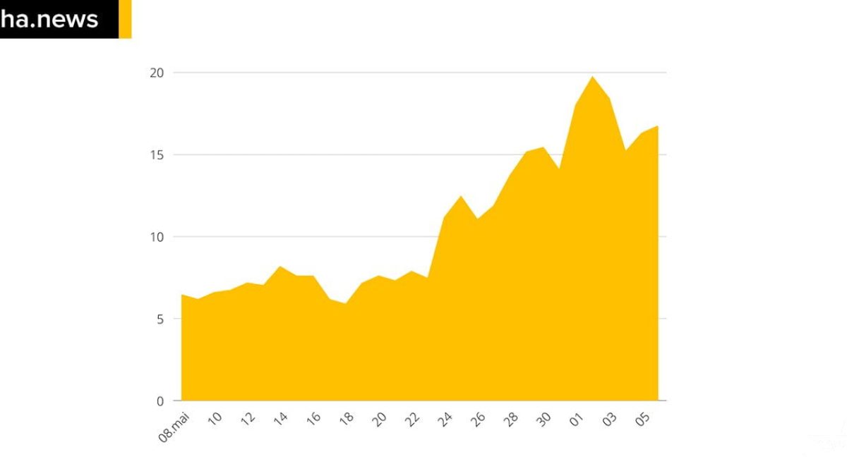 ilhanews covid-19 média móvel continua alta e mortes chegam a 79 ilha solteira
