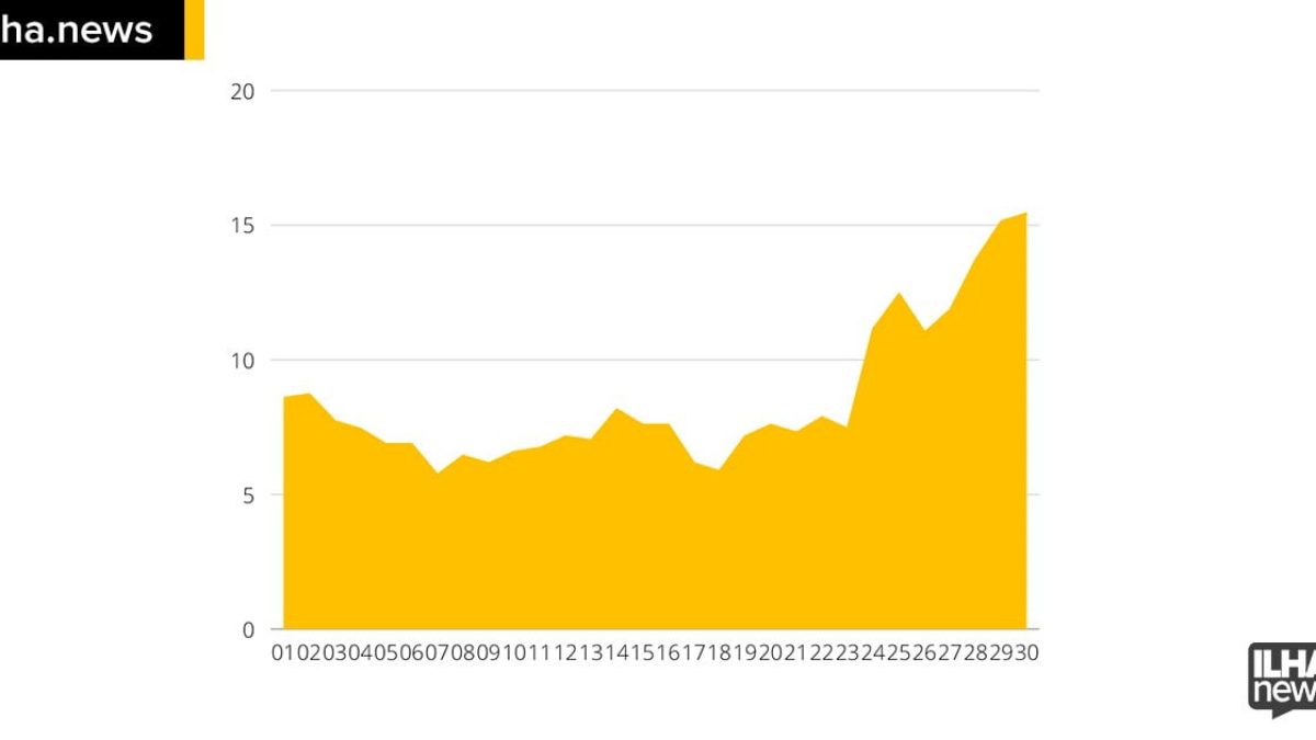 ilhanews covid-19 média móvel ultrapassa 15 casos diários ilha solteira