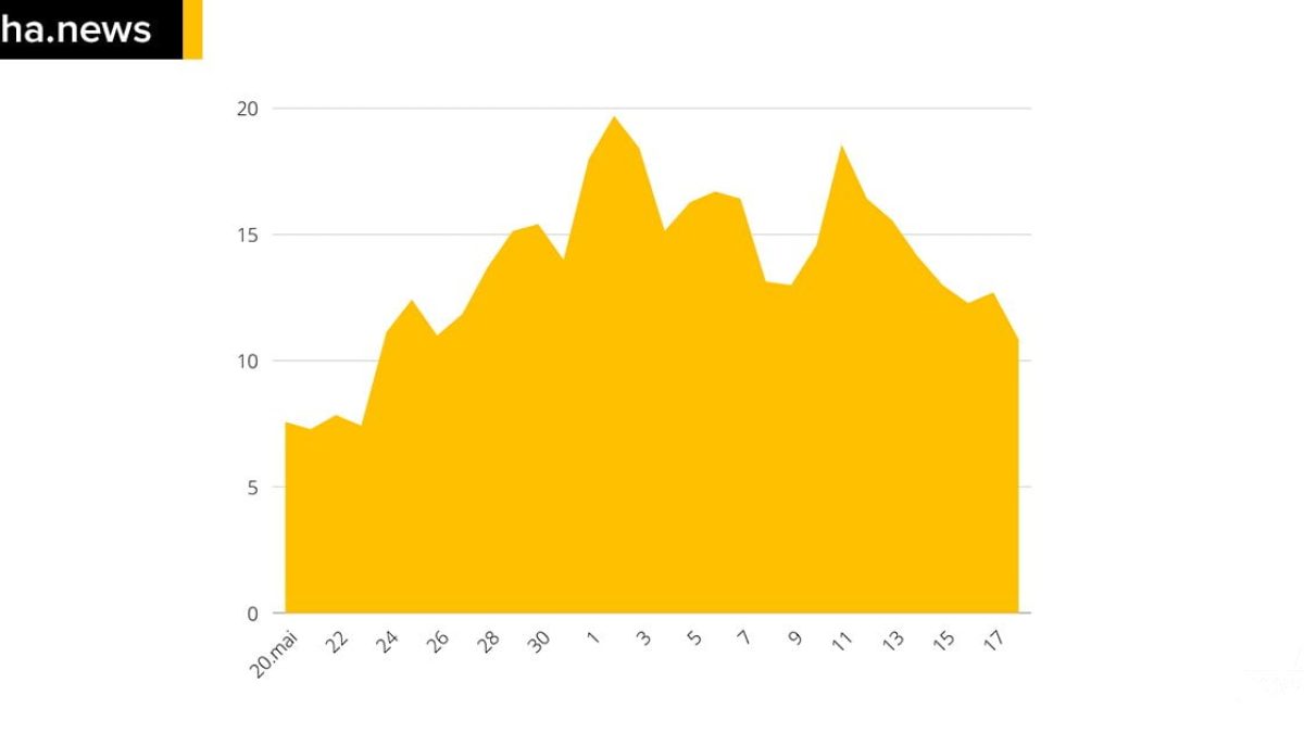 ilhanews ilha solteira tem menor média móvel de casos de covid-19 dos últimos 26 dias
