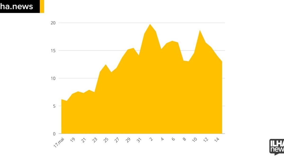 ilhanews média móvel cai pelo quarto dia seguido ilha solteira