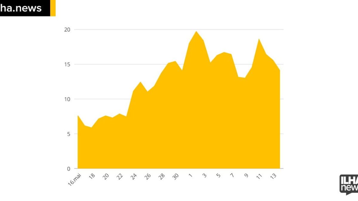 ilhanews média móvel covid-19 cai pelo terceiro dia ilha solteira