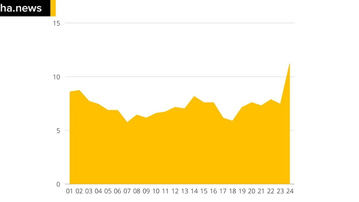 ilhanews média móvel dispara e iguala patamar registrado em abril ilha solteira