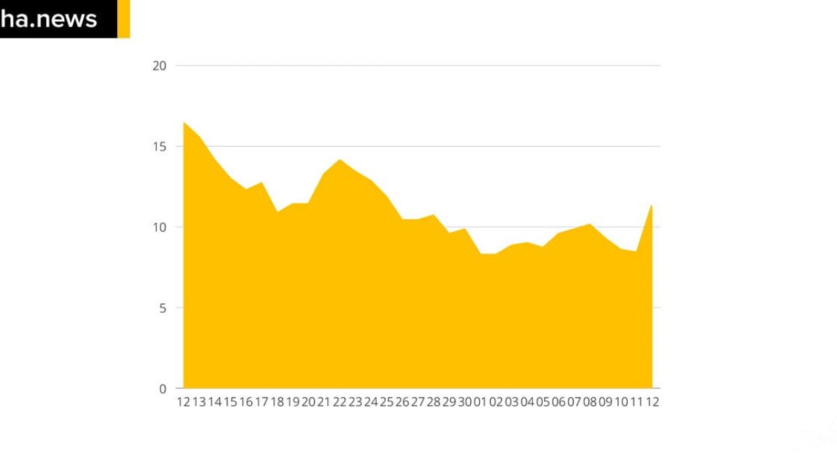 ilhanews-media-movel-volta-a-subir-ilha-solteira
