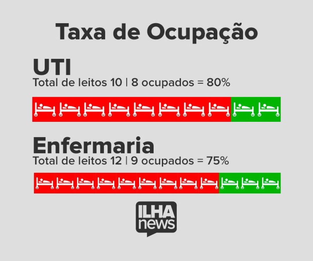 ilhanews-taxa-ocupacao-uti-enfermaria-ilha-solteira
