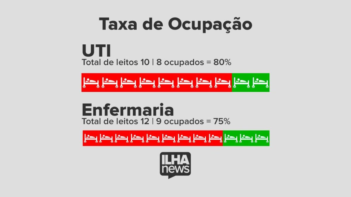 ilhanews-taxa-ocupacao-uti-enfermaria-ilha-solteira