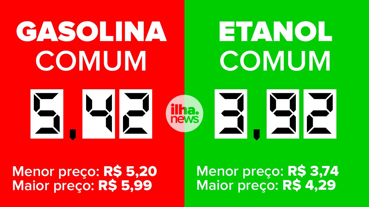 preço médio da gasolina ilha solteira 19/05/2023