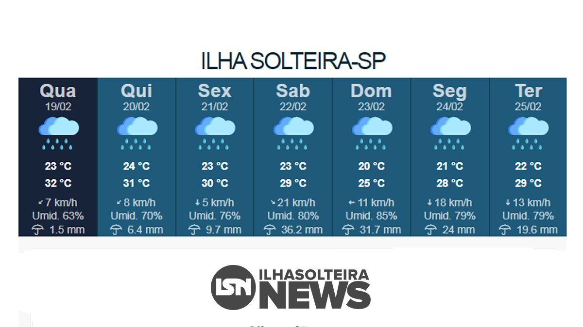 previsao-do-tempo-chuva-contraria-ilha-solteira-news